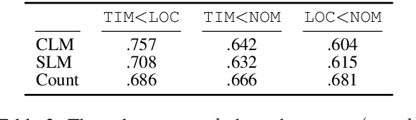 Figure 4 for Language Models as an Alternative Evaluator of Word Order Hypotheses: A Case Study in Japanese