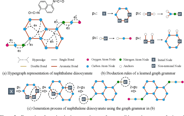 Figure 3 for Data-Efficient Graph Grammar Learning for Molecular Generation