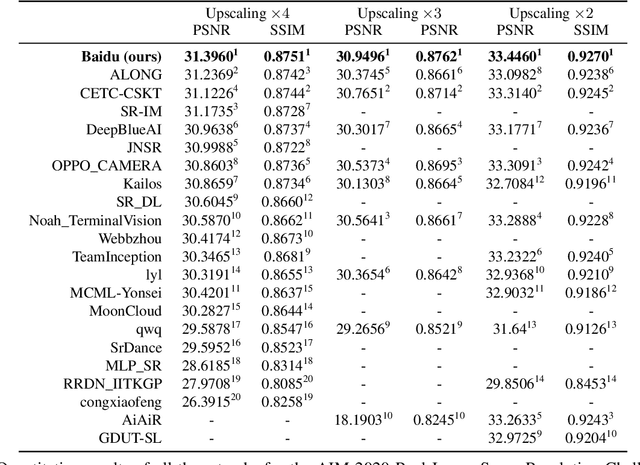 Figure 4 for Real Image Super Resolution Via Heterogeneous Model using GP-NAS