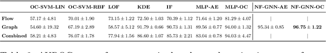 Figure 4 for NF-GNN: Network Flow Graph Neural Networks for Malware Detection and Classification