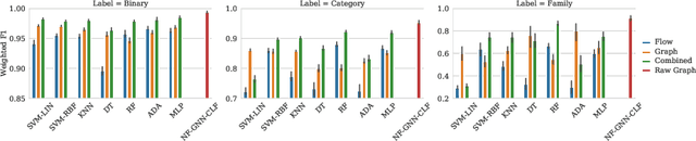 Figure 3 for NF-GNN: Network Flow Graph Neural Networks for Malware Detection and Classification