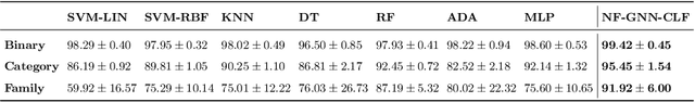 Figure 2 for NF-GNN: Network Flow Graph Neural Networks for Malware Detection and Classification