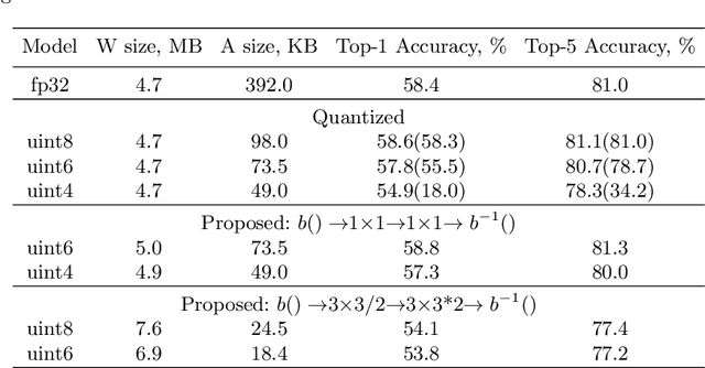 Figure 2 for DNN Feature Map Compression using Learned Representation over GF(2)