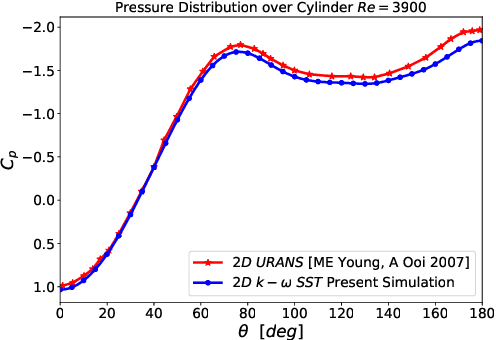 Figure 1 for Deep Neural Networks for Nonlinear Model Order Reduction of Unsteady Flows