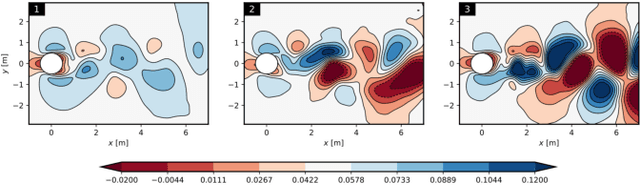 Figure 4 for Deep Neural Networks for Nonlinear Model Order Reduction of Unsteady Flows