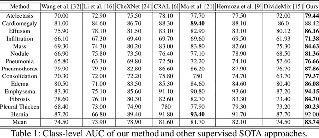Figure 2 for Noisy Label Learning for Large-scale Medical Image Classification