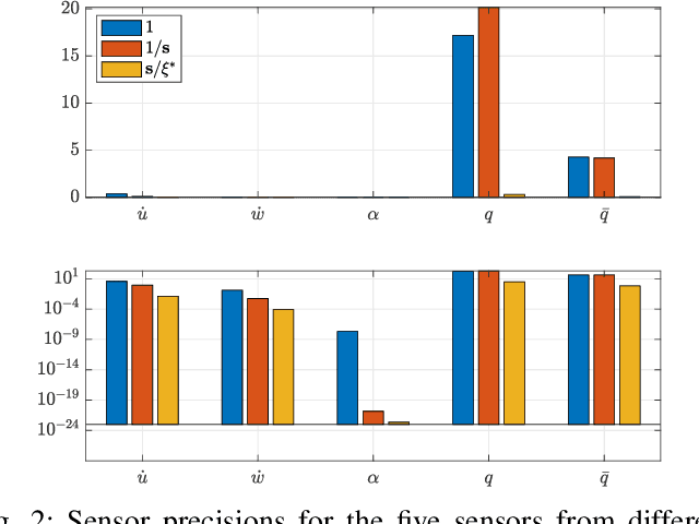 Figure 2 for Optimal Sensor Precision for Multi-Rate Sensing for Bounded Estimation Error