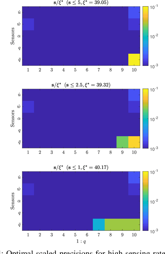 Figure 3 for Optimal Sensor Precision for Multi-Rate Sensing for Bounded Estimation Error