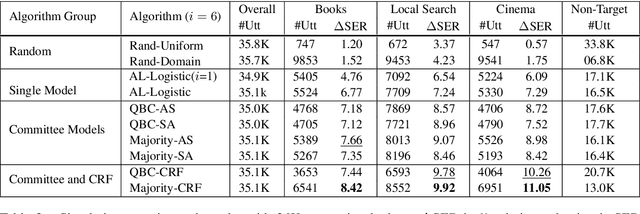 Figure 3 for Active Learning for New Domains in Natural Language Understanding