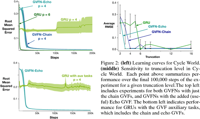 Figure 2 for General Value Function Networks