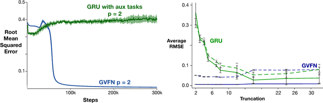Figure 3 for General Value Function Networks