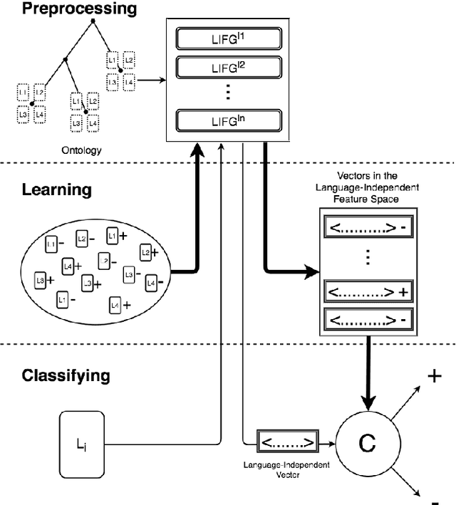 Figure 1 for Automatic Generation of Language-Independent Features for Cross-Lingual Classification