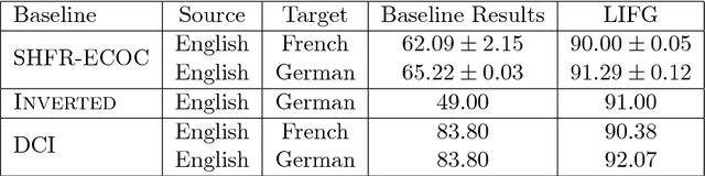Figure 2 for Automatic Generation of Language-Independent Features for Cross-Lingual Classification