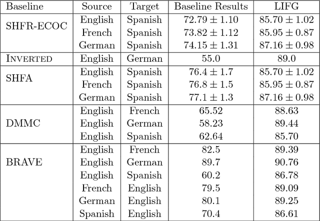 Figure 4 for Automatic Generation of Language-Independent Features for Cross-Lingual Classification
