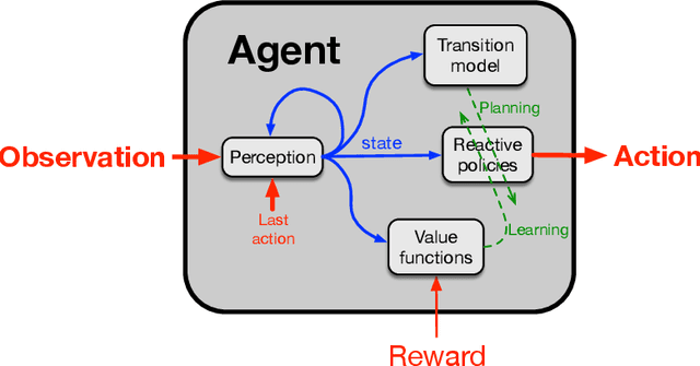 Figure 2 for The Alberta Plan for AI Research