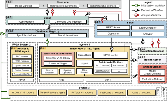 Figure 1 for The Design and Implementation of a Scalable DL Benchmarking Platform