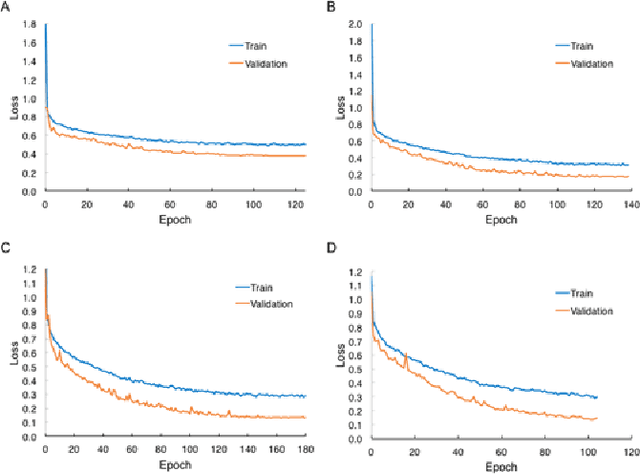 Figure 3 for Implementation of Convolutional Neural Network Architecture on 3D Multiparametric Magnetic Resonance Imaging for Prostate Cancer Diagnosis