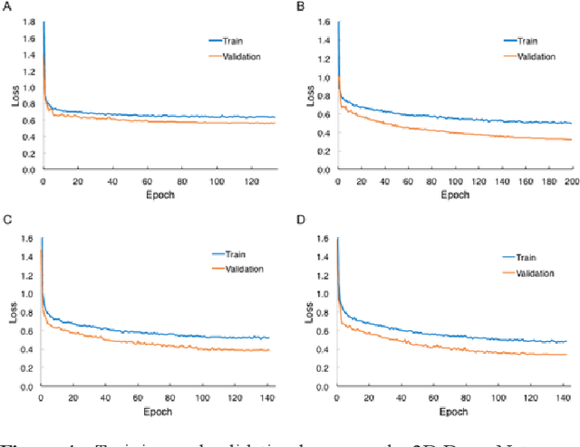 Figure 4 for Implementation of Convolutional Neural Network Architecture on 3D Multiparametric Magnetic Resonance Imaging for Prostate Cancer Diagnosis