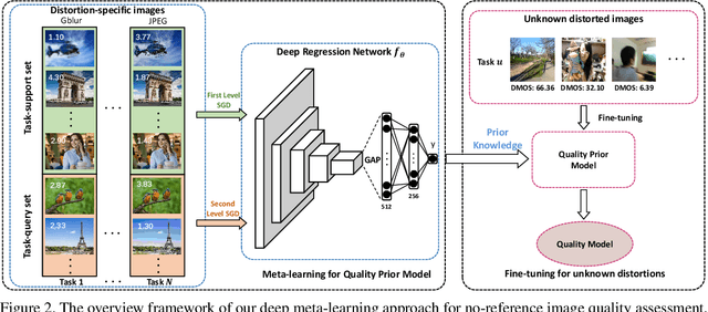 Figure 3 for MetaIQA: Deep Meta-learning for No-Reference Image Quality Assessment