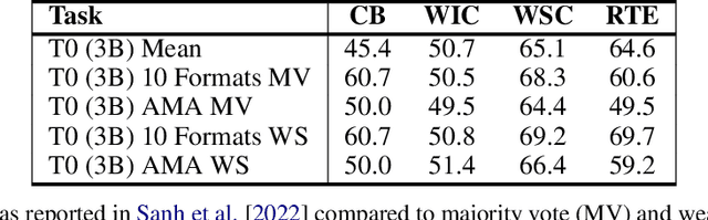 Figure 4 for Ask Me Anything: A simple strategy for prompting language models