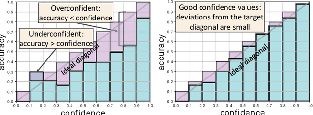 Figure 2 for Uncertainty-sensitive Activity Recognition: a Reliability Benchmark and the CARING Models