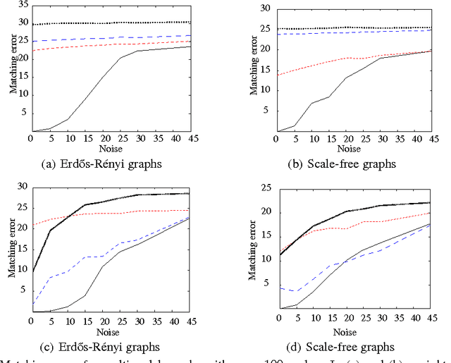 Figure 3 for Robust Multimodal Graph Matching: Sparse Coding Meets Graph Matching