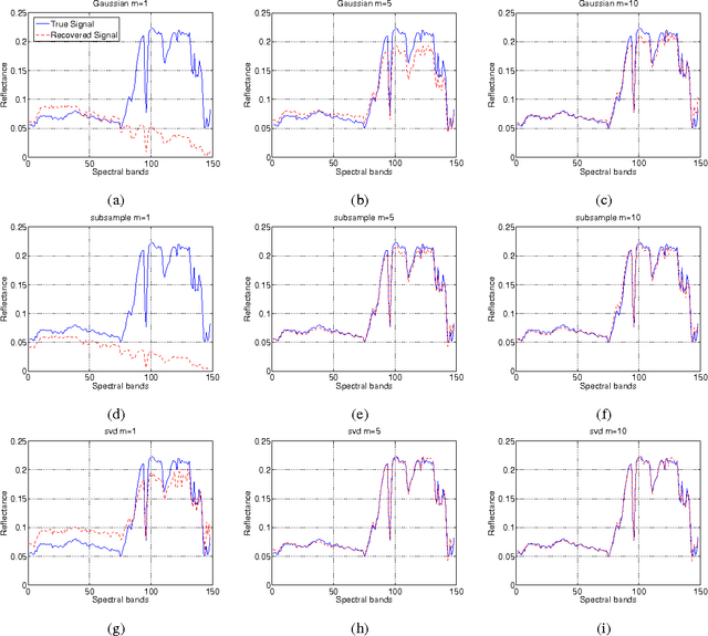 Figure 3 for Compressive hyperspectral imaging via adaptive sampling and dictionary learning