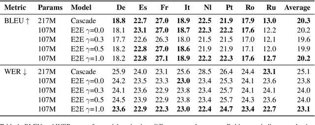 Figure 2 for Streaming Models for Joint Speech Recognition and Translation