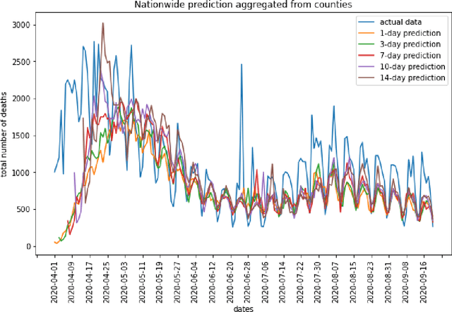 Figure 2 for condLSTM-Q: A novel deep learning model for predicting Covid-19 mortality in fine geographical Scale