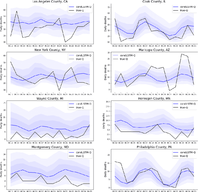 Figure 3 for condLSTM-Q: A novel deep learning model for predicting Covid-19 mortality in fine geographical Scale