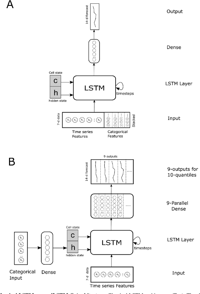 Figure 1 for condLSTM-Q: A novel deep learning model for predicting Covid-19 mortality in fine geographical Scale