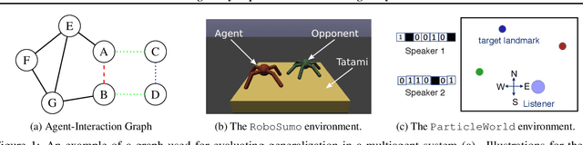 Figure 1 for Learning Policy Representations in Multiagent Systems