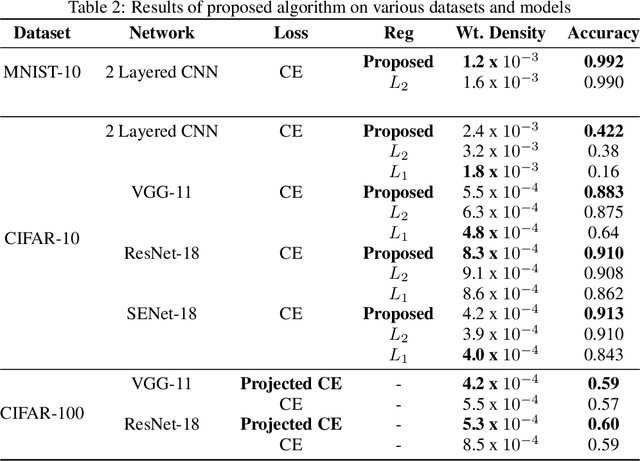 Figure 4 for Dynamic Regularizer with an Informative Prior