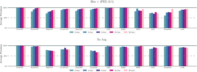 Figure 2 for  CNN-generated images are surprisingly easy to spotfor now