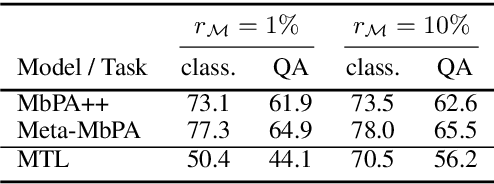 Figure 3 for Efficient Meta Lifelong-Learning with Limited Memory