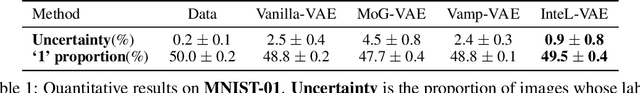 Figure 2 for InteL-VAEs: Adding Inductive Biases to Variational Auto-Encoders via Intermediary Latents