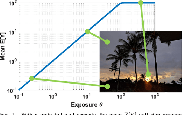 Figure 1 for Exposure-Referred Signal-to-Noise Ratio for Digital Image Sensors