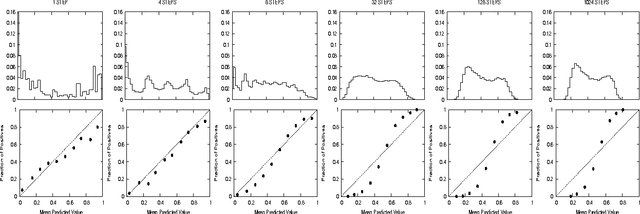 Figure 1 for Obtaining Calibrated Probabilities from Boosting