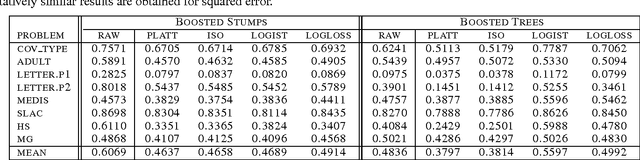 Figure 3 for Obtaining Calibrated Probabilities from Boosting