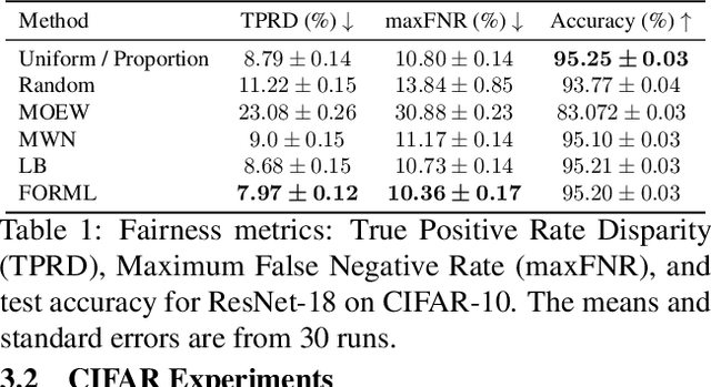 Figure 2 for FORML: Learning to Reweight Data for Fairness