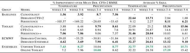 Figure 4 for Learned Benchmarks for Subseasonal Forecasting