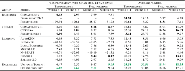 Figure 1 for Learned Benchmarks for Subseasonal Forecasting