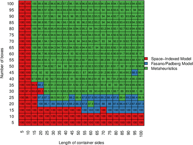 Figure 4 for A space-indexed formulation of packing boxes into a larger box