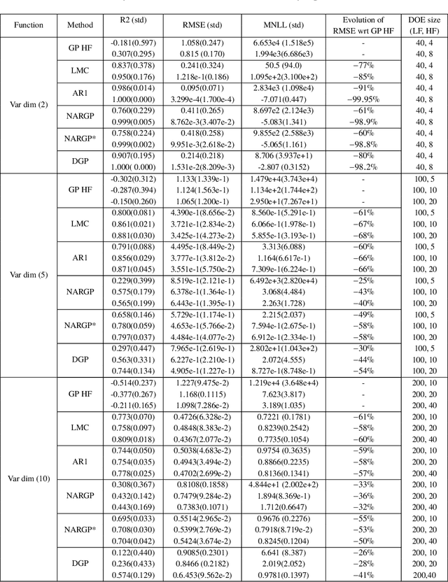 Figure 3 for Overview of Gaussian process based multi-fidelity techniques with variable relationship between fidelities