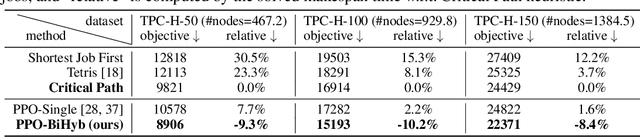 Figure 2 for A Bi-Level Framework for Learning to Solve Combinatorial Optimization on Graphs
