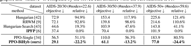 Figure 4 for A Bi-Level Framework for Learning to Solve Combinatorial Optimization on Graphs