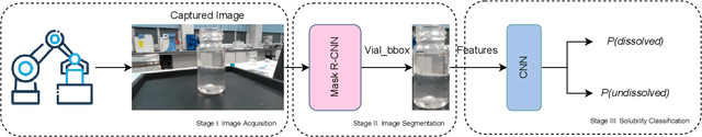 Figure 2 for SOLIS: Autonomous Solubility Screening using Deep Neural Networks
