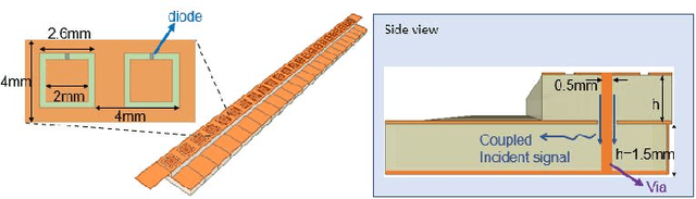 Figure 4 for Reconfigurable Intelligent Surfaces for Wireless Communications: Overview of Hardware Designs, Channel Models, and Estimation Techniques