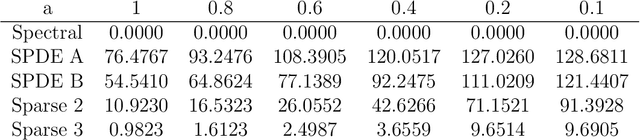 Figure 4 for Inverses of Matern Covariances on Grids