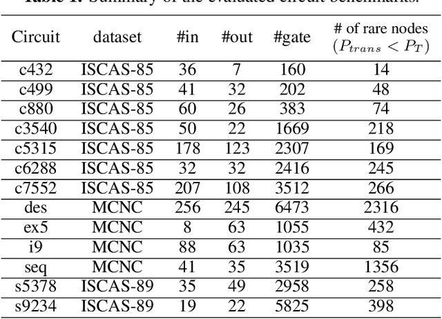 Figure 2 for AdaTest:Reinforcement Learning and Adaptive Sampling for On-chip Hardware Trojan Detection